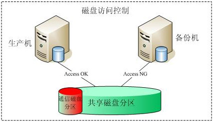 国产中标麒麟高可用集群软件数据保护图