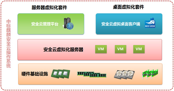 国产中标麒麟安全云操作系统组成