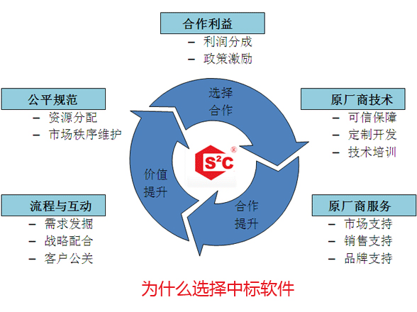 国产操作系统厂商中标软件合作伙伴计划