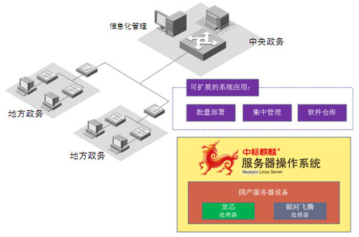 国产中标麒麟通用服务器操作系统