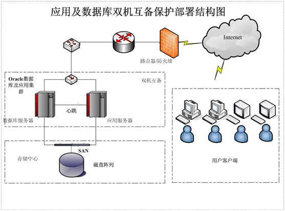 国产中标麒麟高可用集群软件双机互备方案