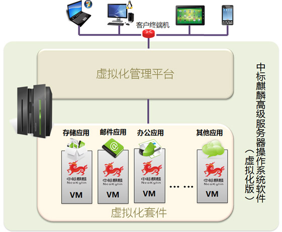 国产中标麒麟高级服务器操作系统虚拟化版单机虚拟化方案