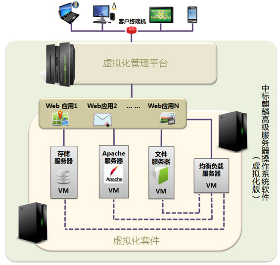 国产中标麒麟高级服务器操作系统虚拟化版虚拟服务器应用的负载均衡图