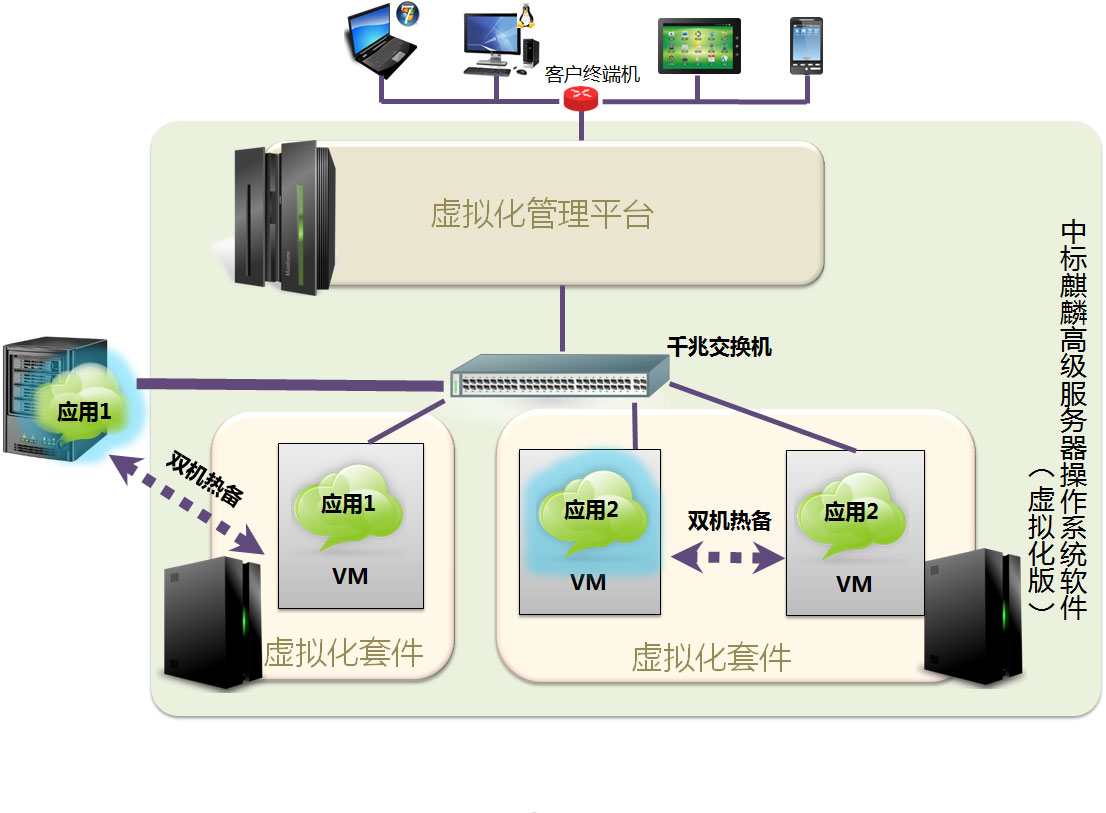 国产中标麒麟高级服务器操作系统虚拟化版虚拟服务器应用的高可用保护图