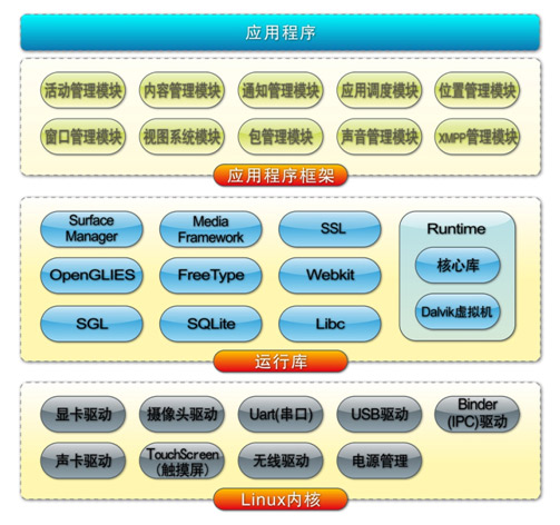 国产中标凌巧移动终端操作系统架构