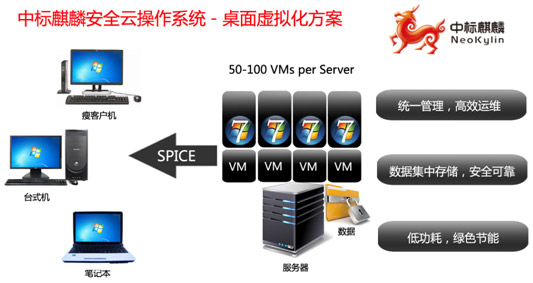 中标麒麟安全云操作系统桌面虚拟化方案