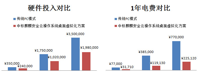 采用中标麒麟安全云操作系统后投入对比