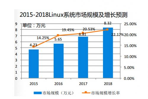 linux增长率预测