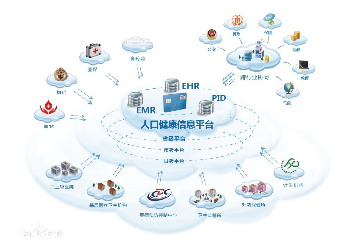 国家省市县四级人口健康信息平台