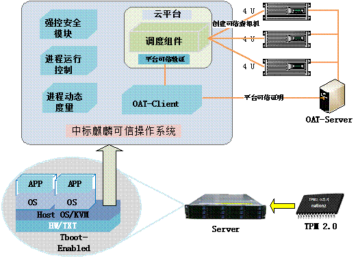 中标麒麟可信操作系统
