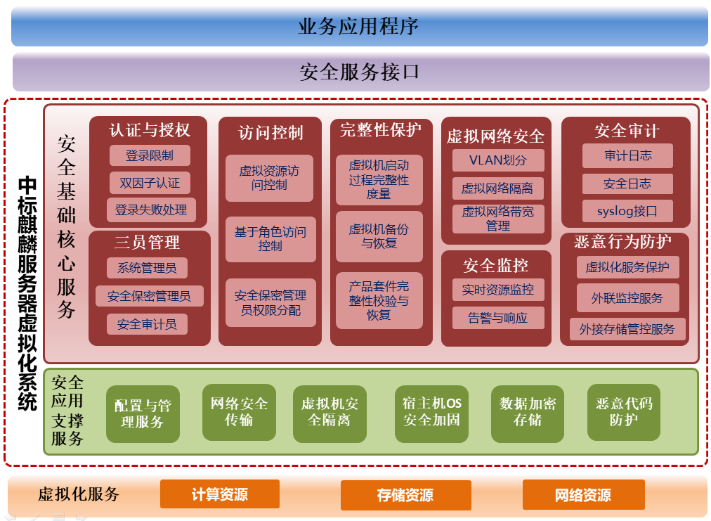 安全体系架构图