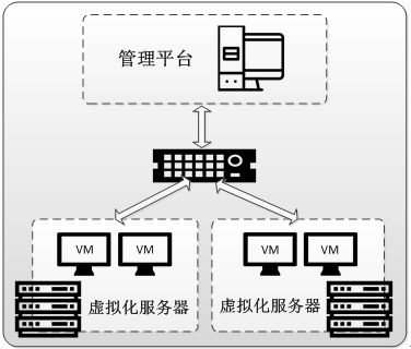 单数据中心整合