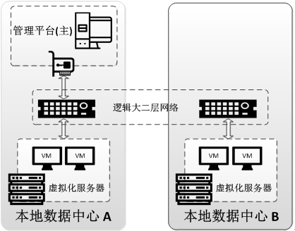 本地多数据中心整合