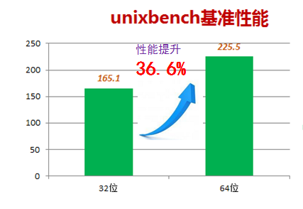 性能提升36.6%