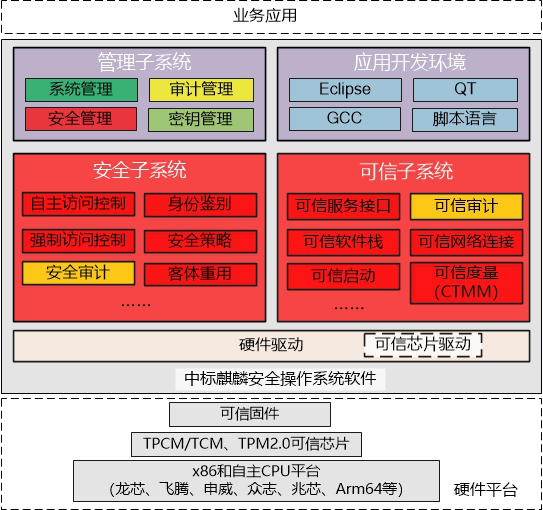 中标麒麟安全操作系统业务应用