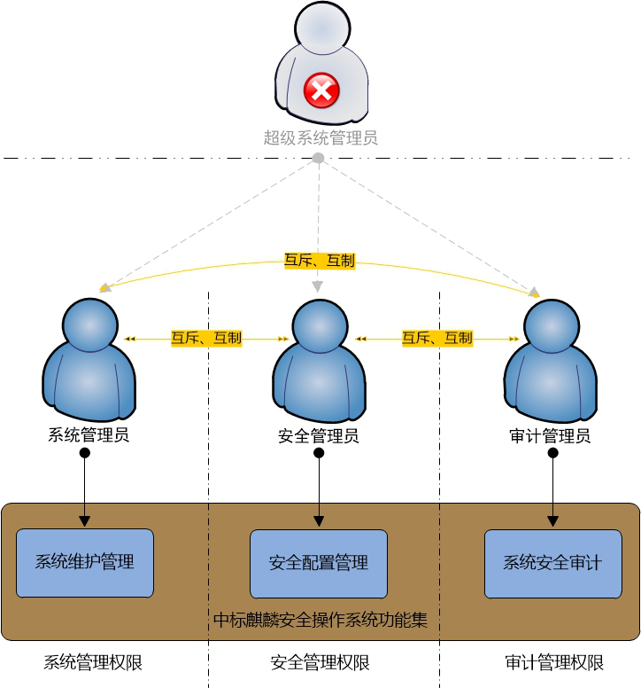 安全功能和机制全面