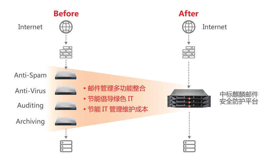 邮件管理多功能整合