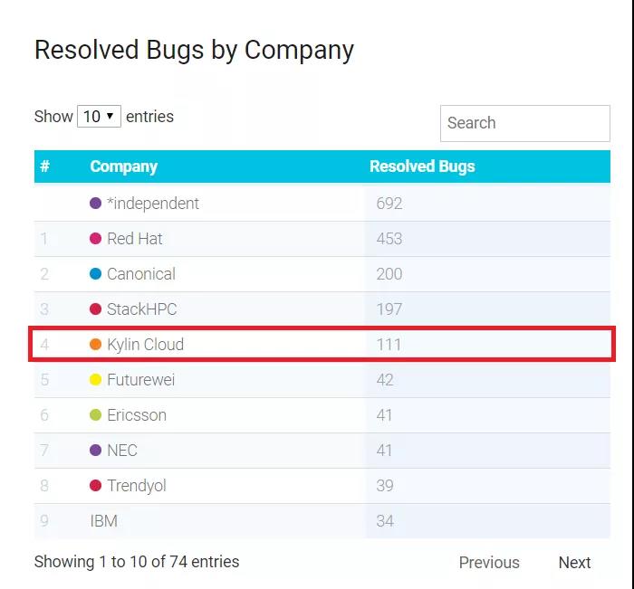 OpenStack Ussuri版本发布，银河麒麟云社区贡献持续问鼎国内第一！