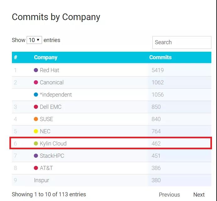 OpenStack Ussuri版本发布，银河麒麟云社区贡献持续问鼎国内第一！