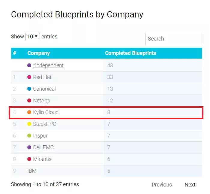 OpenStack Ussuri版本发布，银河麒麟云社区贡献持续问鼎国内第一！