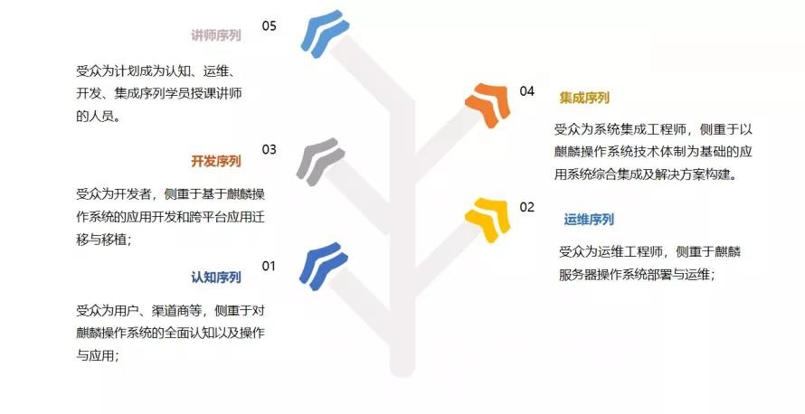 “百城百万”麒麟操作系统培训，火热报名中！