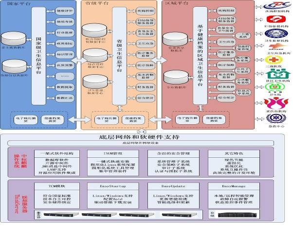 各级平台部署图